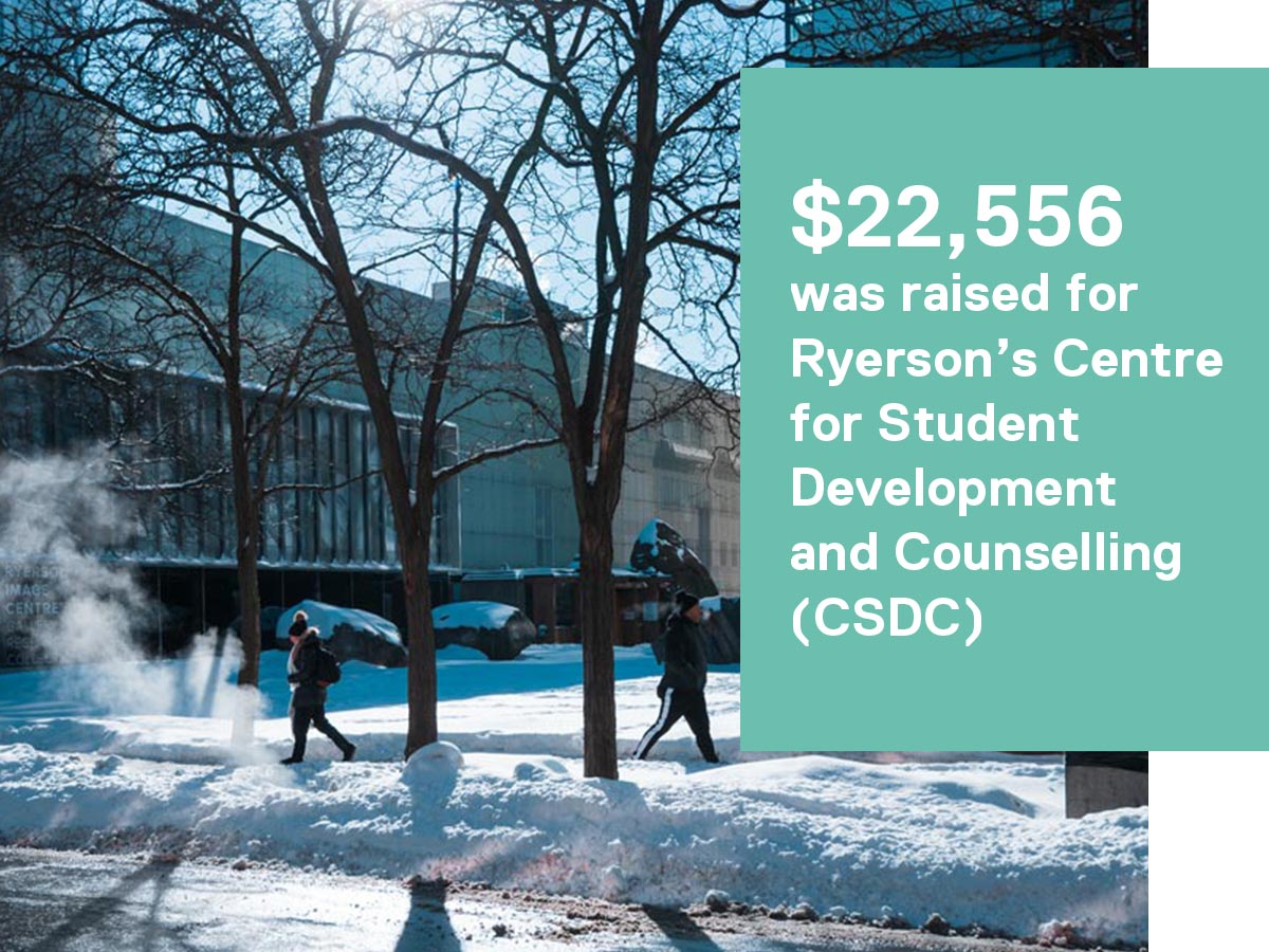 $22,556 was raised for Ryerson’s Centre for Student Development and Counselling (CSDC).