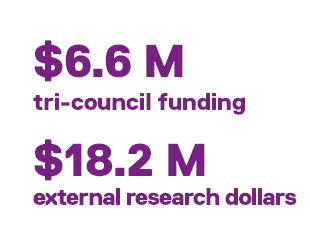 Arts Facts:$6.6M tri-council funding $18.2M external research dollars