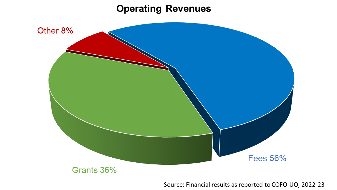 Pie chart showcasing operating revenues, 2022-2023; Fees 56%; Grants 36%; Other 8%