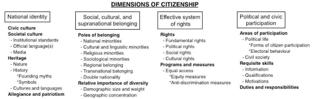 Dimensions of Citizenship Graphic