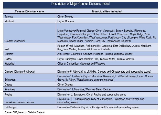 Table describing the major census divisions discussed in this blog. 
