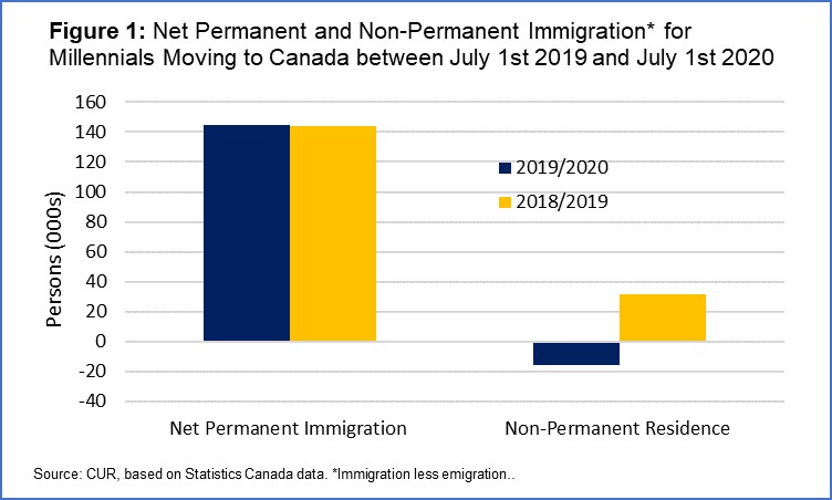 Figure 1 shows net permeant and non-permeant immigrations for millennials moving to Canada between July 1 2019 to July 1 2020. Source: TMU CUR. 