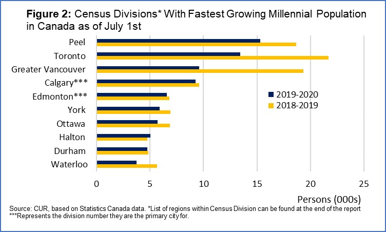 Bar chart showing the millennial population grew the fastest in Peel (+15,000), Toronto (+13,000) (refers to the city of Toronto) and Greater Vancouver (9,600). Source: TMU CUR.