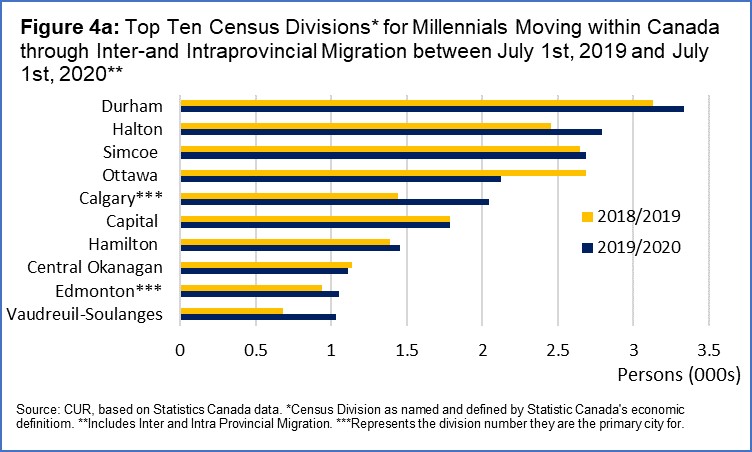 Figures 4a and 4b show that Montreal (-15,000), Toronto (-11,000) and Peel (-8,500) had the greatest net outflow of Canadian Millennials in 2020. Source: TMU CUR.