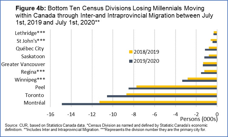 Figures 4a and 4b show that Montreal (-15,000), Toronto (-11,000) and Peel (-8,500) had the greatest net outflow of Canadian Millennials in 2020. Source: TMU CUR.