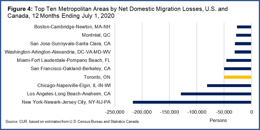 Figure 4: Top Ten Metropolitan Areas by Net Domestic Migration Losses, U.S. and Canada, 12 Months Ending July 1, 2020