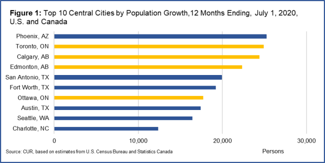 Bar chart showing the top 10 central cities by population growth for 2020 in the U.S. and Canada. Source: TMU CUR