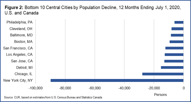 Bar chart showing the bottom 10 central cities by population decline in 2020 in the U.S. and Canada. Source: TMU CUR.