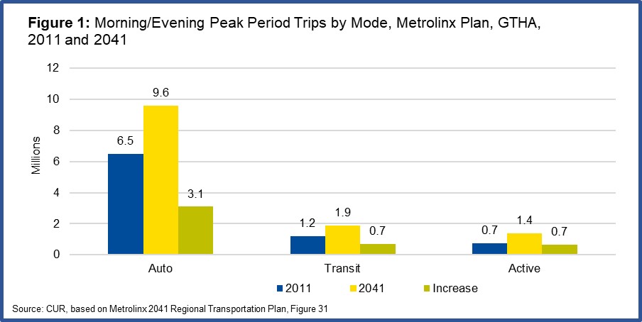 Bar chart showing the peak-time trips by three modes of travel for 2011 and 2041 and the forecast increase in trips between 2011 to 2041. Source: TMU CUR. 