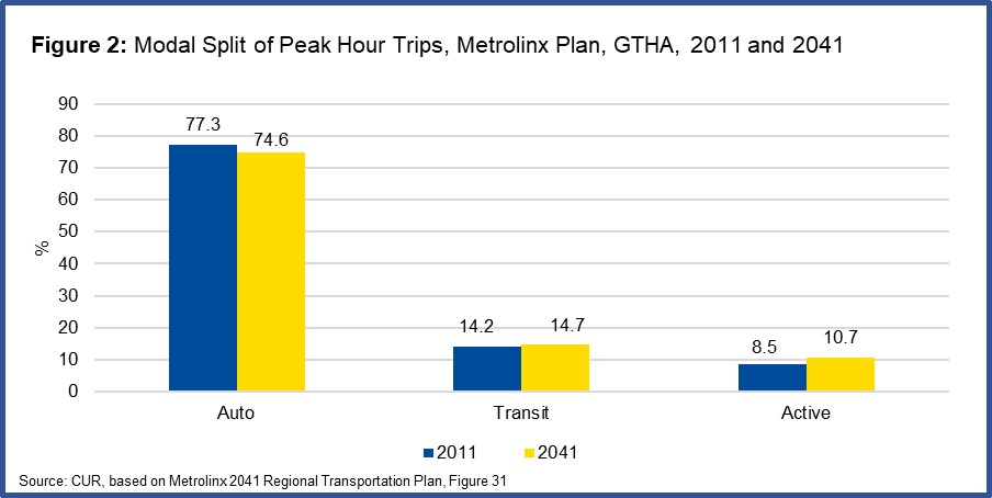 Figure 2 shows that three-quarters of all trips in the GTHA at peak time are forecast to be by car in 2041, down only slightly from the 2011 base year proportion. Source TMU CUR. 
