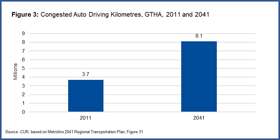 Figure 3 shows what Metrolinx refers to as congested driving, which measures the congested vehicle kilometres travelled in the GTHA during the morning peak hour. Source: TMU CUR. 