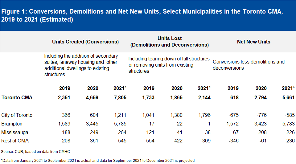 Table showing the conversion demolitions and net new units for municipalities in the Toronto CMA for 2019 to 2021. Source TMU: CUR.