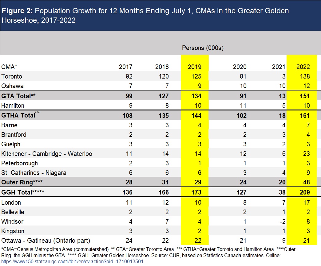Table showcasing the population growth between 2017 and 2022 for census metropolitan areas in the Greater Golden Horseshoe. Source: TMU CUR