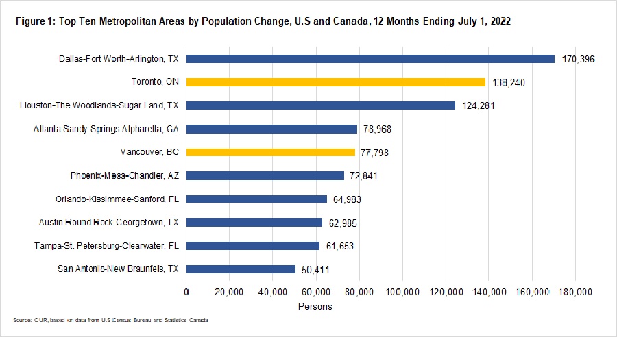Bar chart showcasing the top ten metropolitan areas by population change, U.S. and Canada for 2022