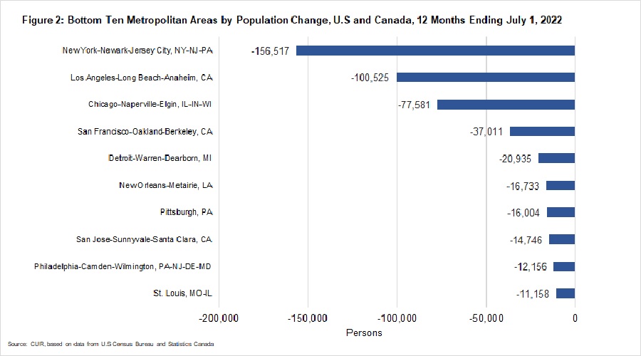 Bar chart showcasing thebottom ten metropolitan areas by population change, U.S. and Canada for 2022