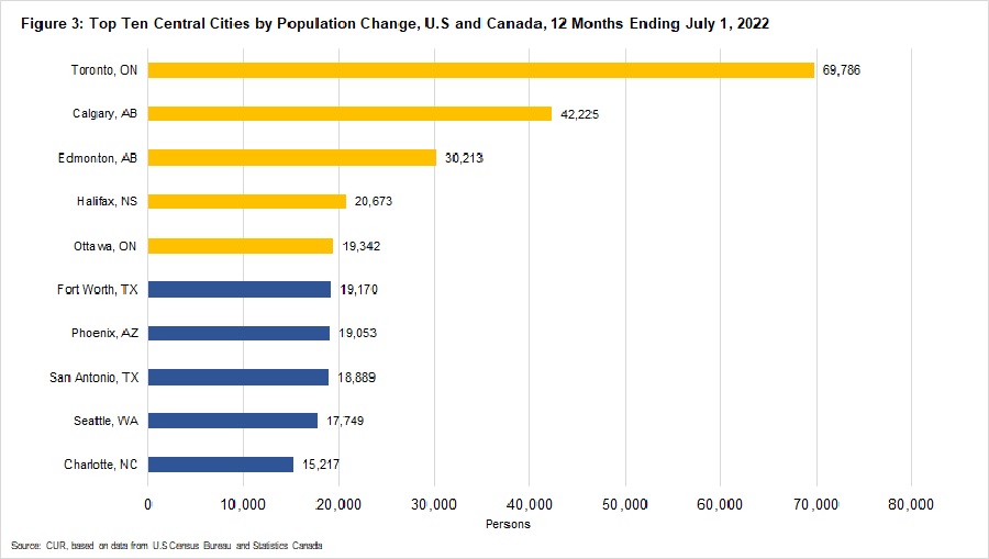 Bar chart showcasing the top ten central cities by population change in U.S. and Canada for 2022. Source: TMU CUR