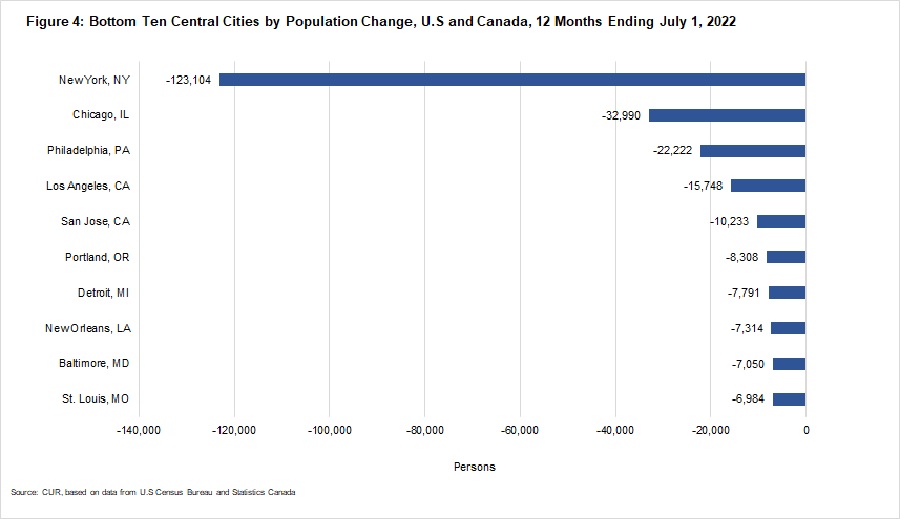 Bar chart showcasing the bottom ten central cities by population change in U.S. and Canada for 2022. Source: TMU CUR
