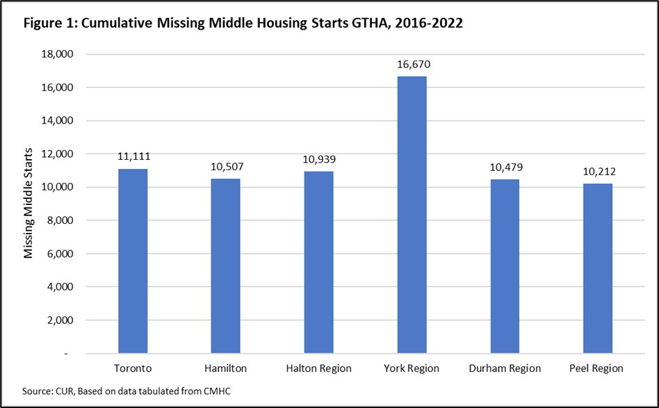 Bar Chart of the Average Annual Residential Property Tax Paid in Large GTHA Municipalities, 2016 and 2021
