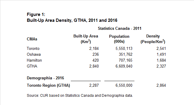 Table: Built up area density GTHA