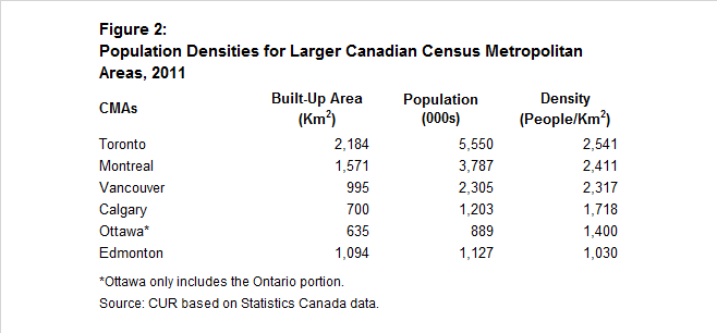 Table: Population densities for CMAs