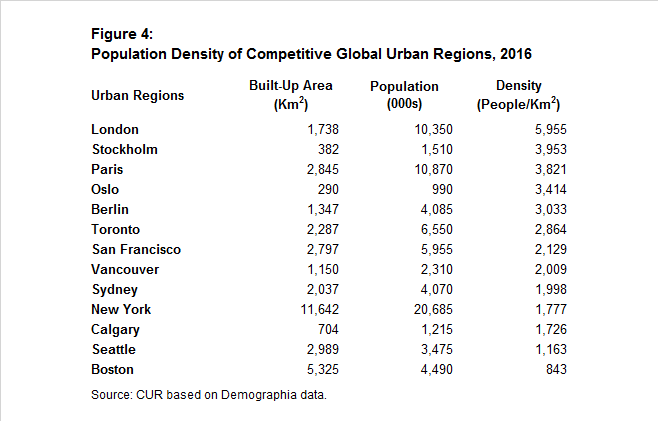 Table: Population density of competitive global regions