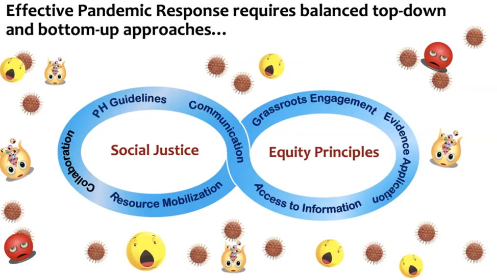 Diagram illustrating the interplay between social justice and equity principles in effective covid-19 pandemic response