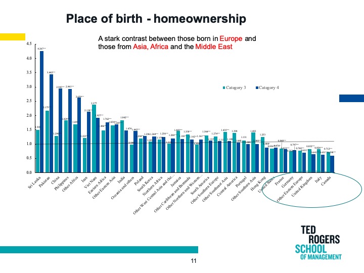 Diagram showing homeownership rates in Canada by place of birth 