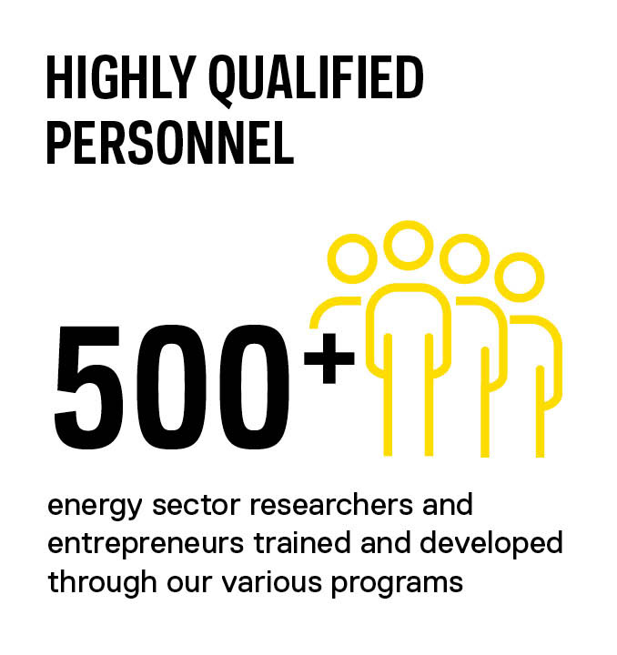Highly qualified personnel: 500 plus energy sector researchers and entrepreneurs trained and developed through our various programs.