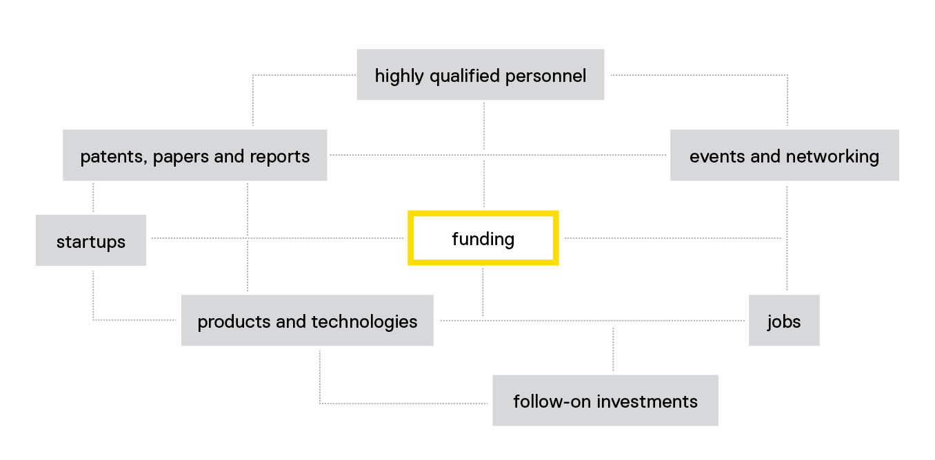 Impact from funding: highly qualified people, events and networking, jobs, follow-on investments, products and technologies, startups, patents, papers and reports.