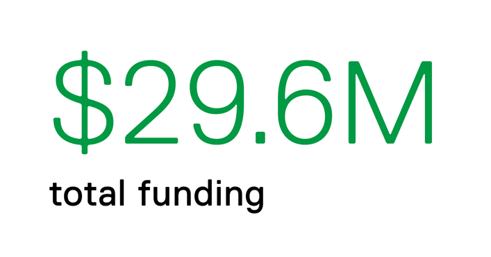$29.6M total funding