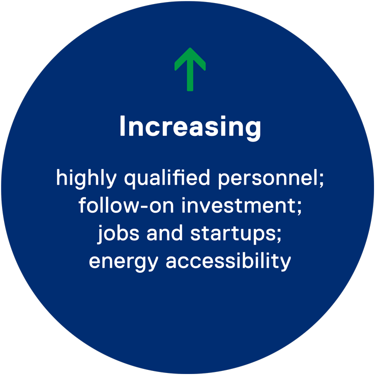 Increasing highly qualified personnel; follow-on investment; jobs and startups; energy accessibility