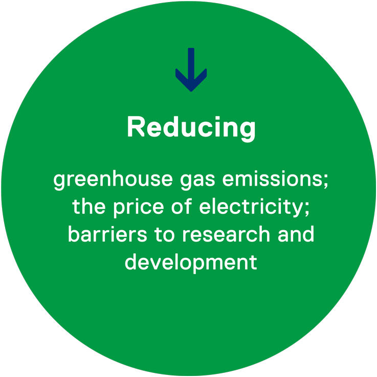 Reducing greenhouse gas emissions; the price of electricity; barriers to research and development