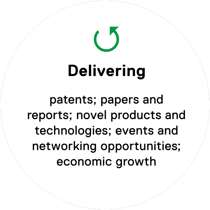 Delivering patents; papers and reports; novel products and technologies; events and networking opportunities; economic growth