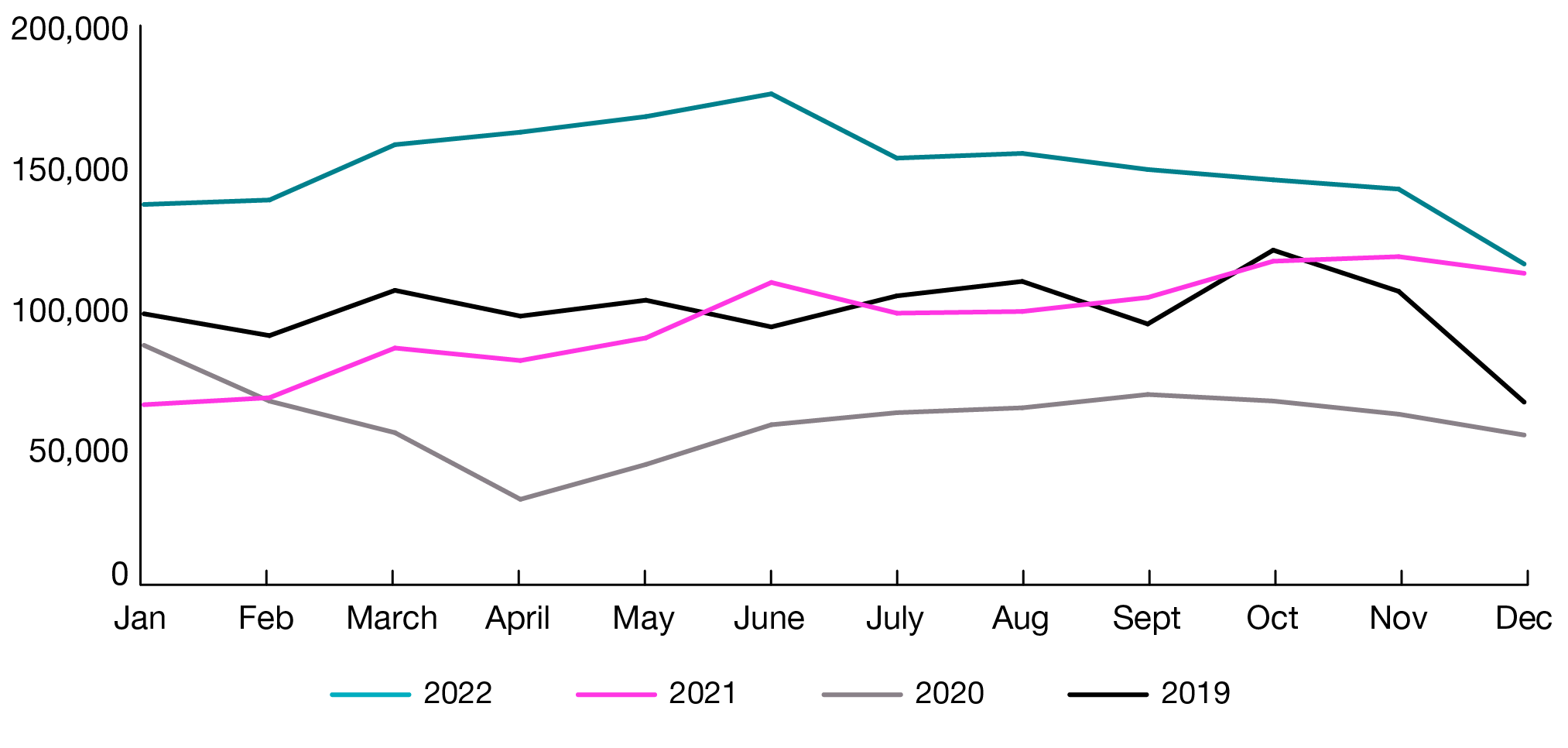 A line graph comparing the number of job postings between 2019 and 2022 for each month. The number of job postings for every month in 2022 was higher than in each of 2019, 2020 and 2021.]