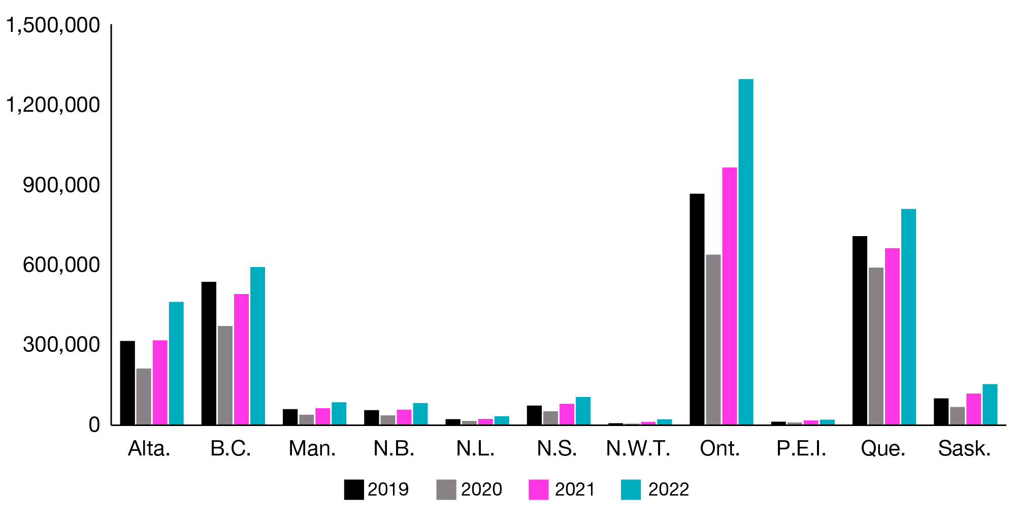 A column chart comparing the number of job postings between 2019 and 2022 across provinces. Job postings were higher in 2022 than in any other year for all the provinces.