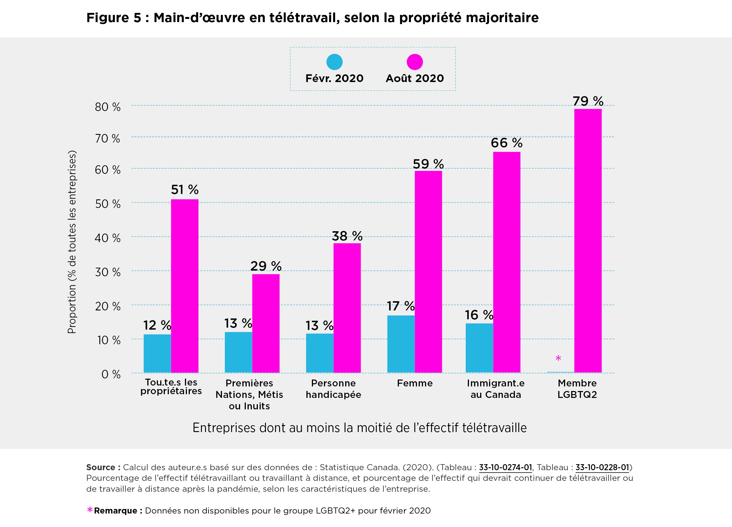Figure 5: Workforce Teleworking by Majority Ownership