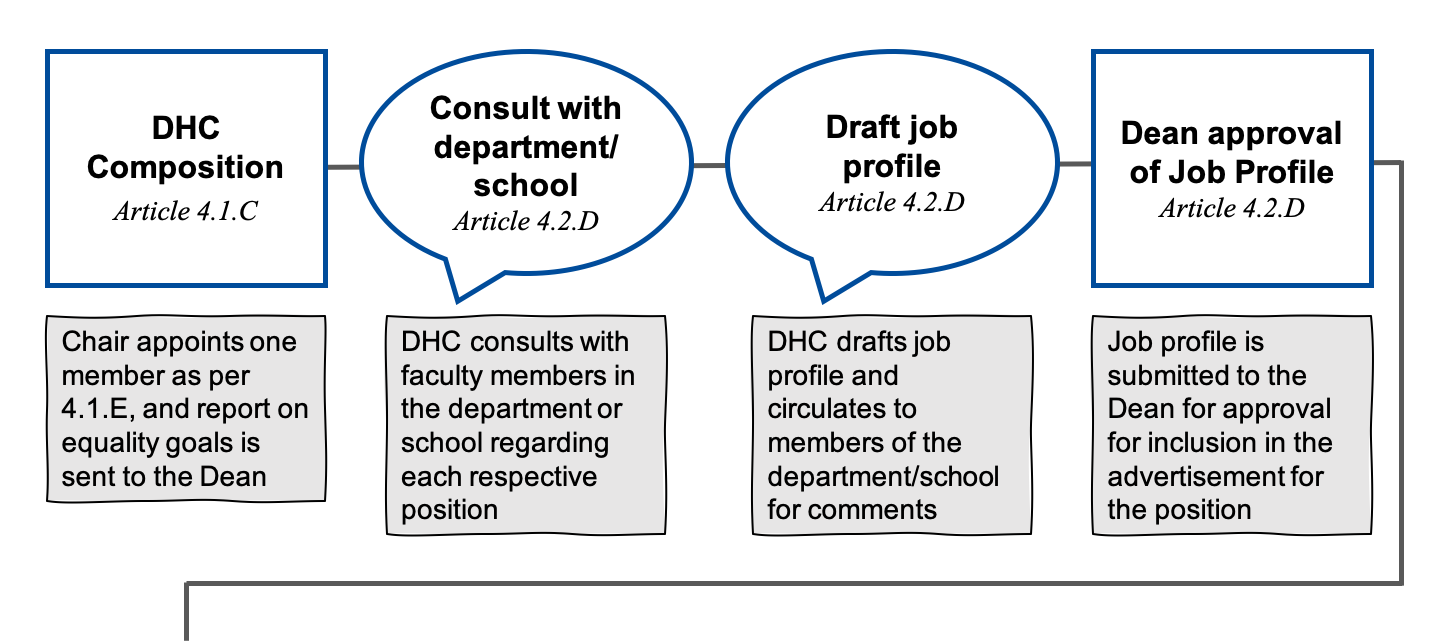 Dhc composition formed. Chair appoints one member. EDI report sent to the Dean. DHC consults with faculty members about each respective position. DHC drafts job profile, faculty members of the department are asked to comment. Job profile submitted to the Dean.