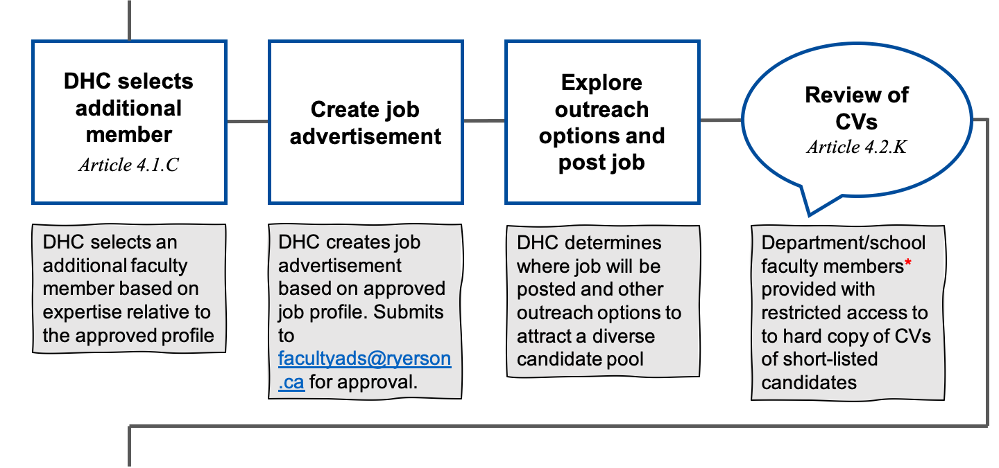 DHC selects additional member. DHC creates job advertisement and sends to facultyads@ryerson.ca for approval. DHC explores outreach options and posts job. Faculty members are provided access to the CVS of the short-listed candidates. Candidates in the department/school are not eligible to provide feedback on the CVs and candidate presentations.