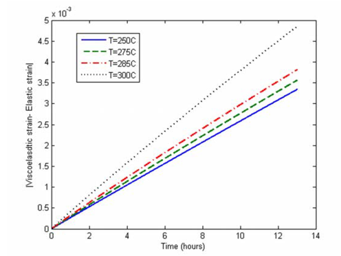 Microeslastic shtrain versus time graph