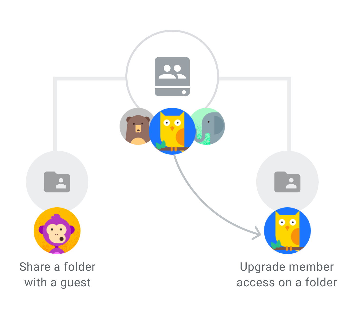 Share a folder with upgraded access in shared drives