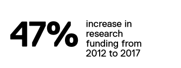 47 per cent increase in research funding from 2012 to 2017