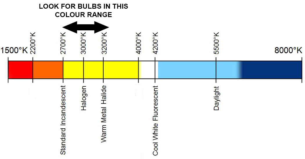 Colour chart for light bulbs.