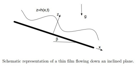 Schematic representation of a thin film flowing down an inclined plane.