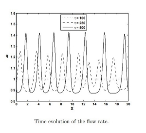 Time evolution of the flow rate chart.