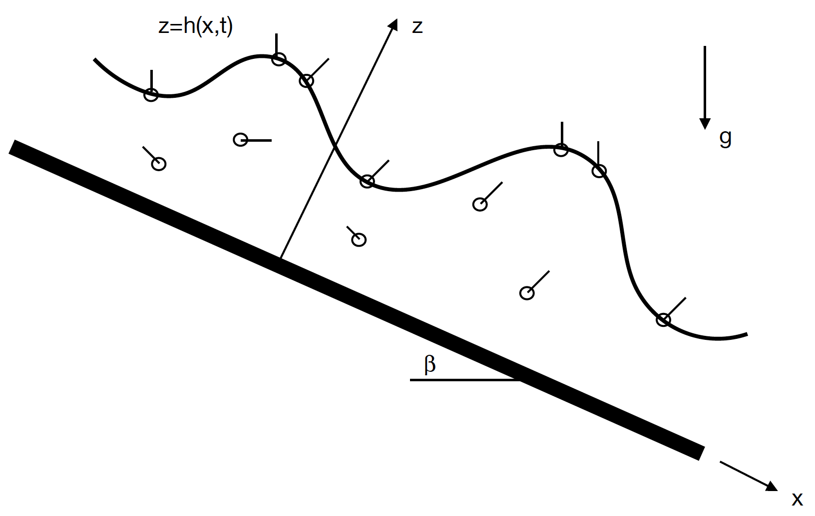 Schematic representation of a thin film flowing down an inclined plane
