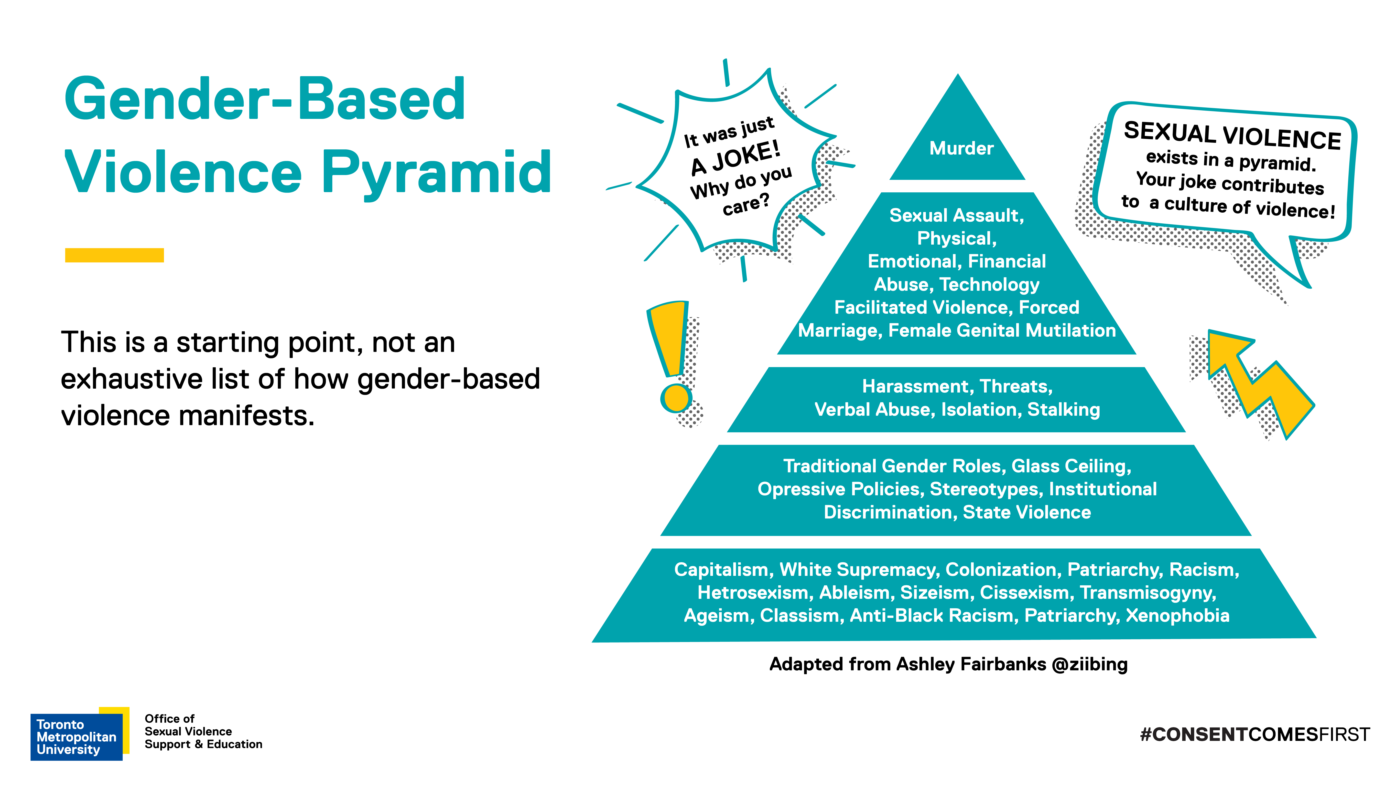 A Gender-based Violence Pyramid, with five levels, which demonstrates how gender-based violence manifests.