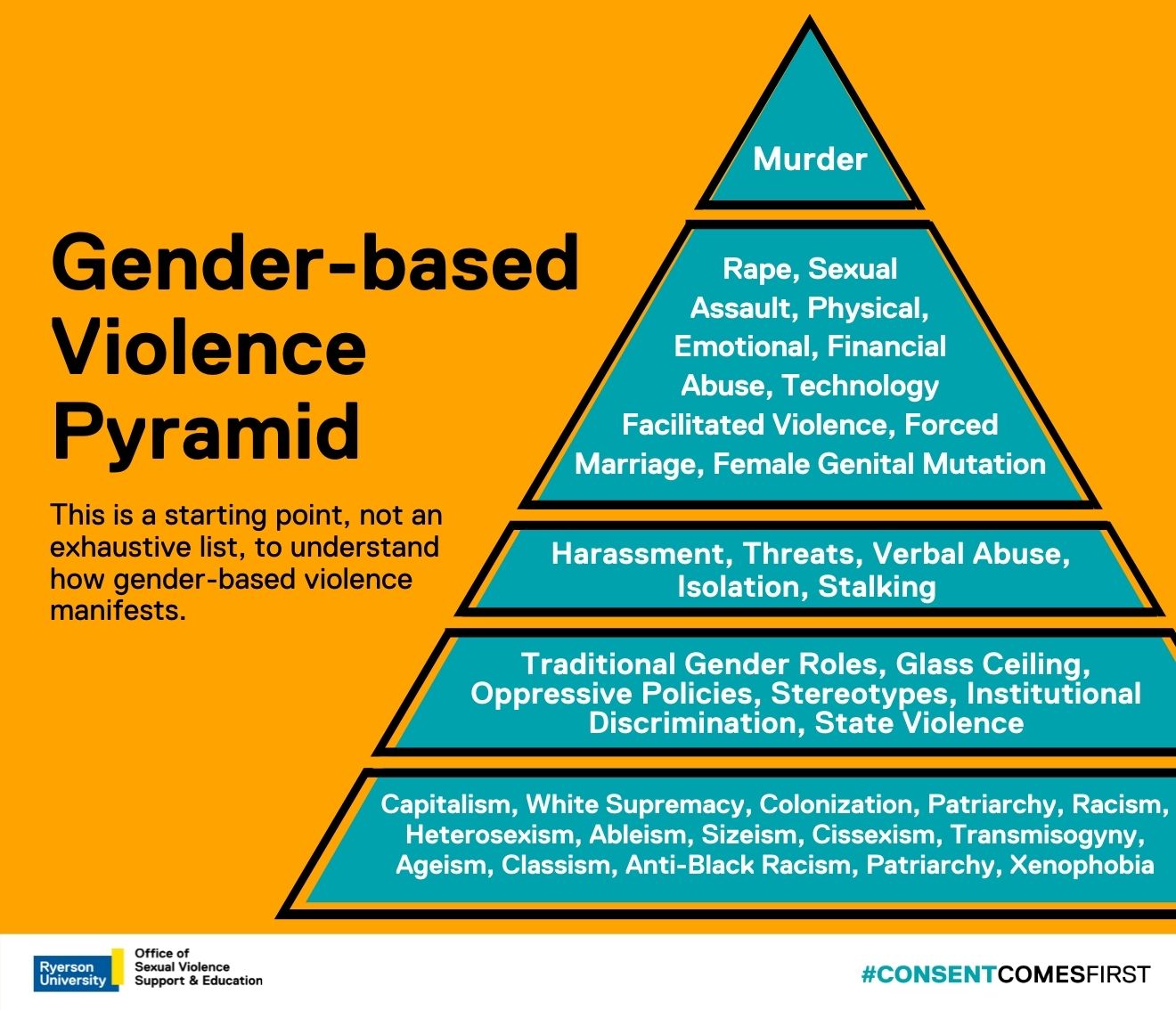 hypothesis on gender based violence