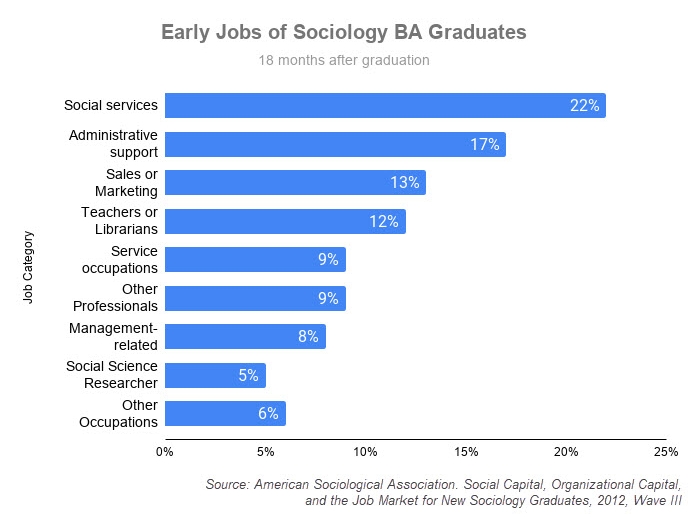 Bachelors degree in sociology jobs