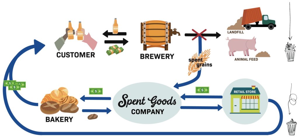 Infographic showing the life cycle of spent grains that Spent Goods transforms.