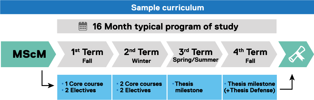 Sample Curriculum 16 Month typical program of study
